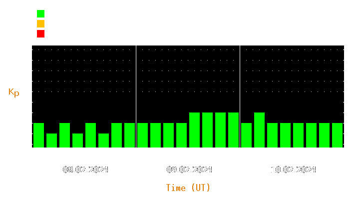 Magnetic storm forecast from Feb 08, 2024 to Feb 10, 2024