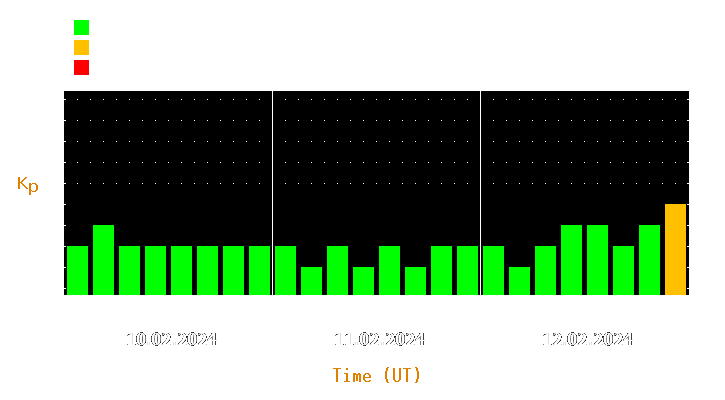 Magnetic storm forecast from Feb 10, 2024 to Feb 12, 2024