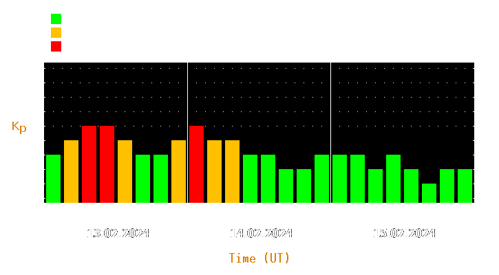 Magnetic storm forecast from Feb 13, 2024 to Feb 15, 2024