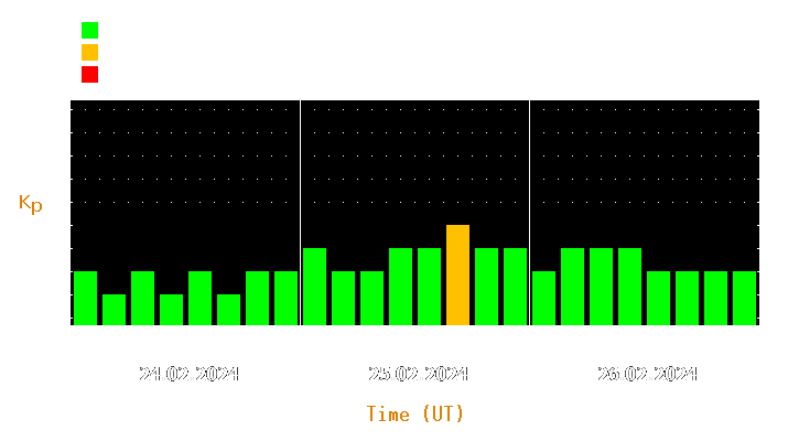 Magnetic storm forecast from Feb 24, 2024 to Feb 26, 2024