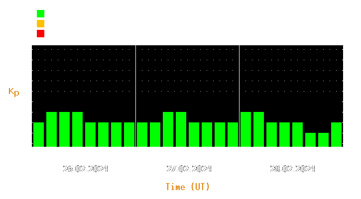 Magnetic storm forecast from Feb 26, 2024 to Feb 28, 2024