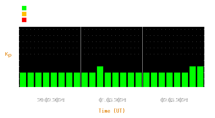 Magnetic storm forecast from Feb 29, 2024 to Mar 02, 2024