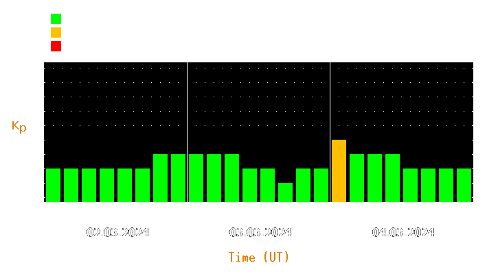 Magnetic storm forecast from Mar 02, 2024 to Mar 04, 2024