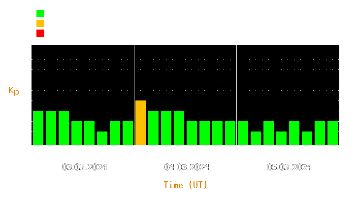 Magnetic storm forecast from Mar 03, 2024 to Mar 05, 2024