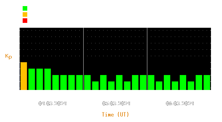 Magnetic storm forecast from Mar 04, 2024 to Mar 06, 2024