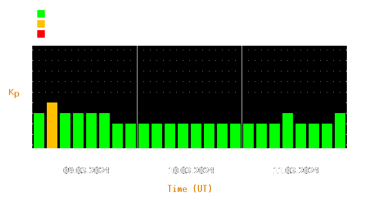 Magnetic storm forecast from Mar 09, 2024 to Mar 11, 2024