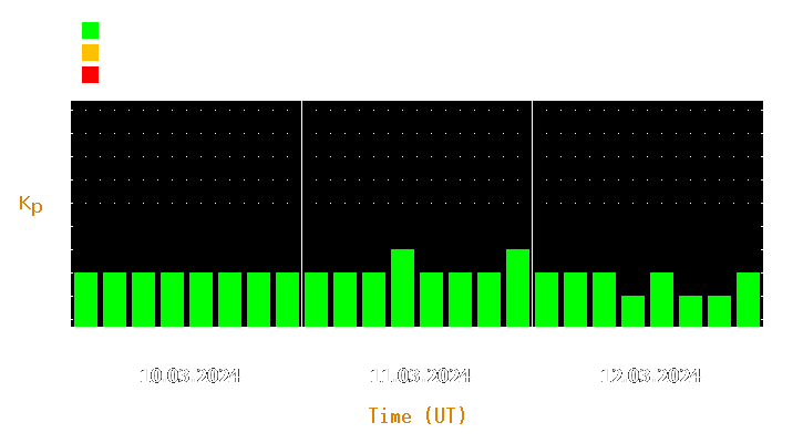 Magnetic storm forecast from Mar 10, 2024 to Mar 12, 2024