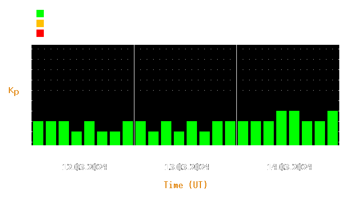 Magnetic storm forecast from Mar 12, 2024 to Mar 14, 2024