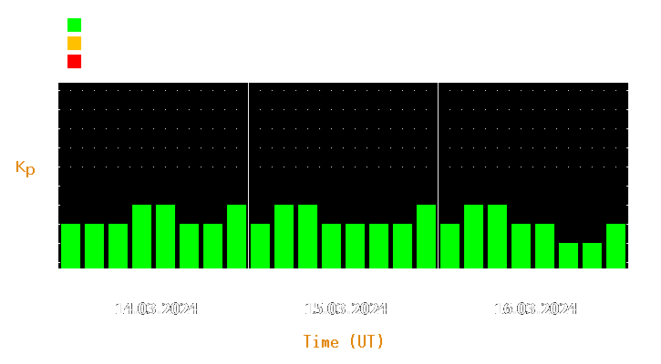 Magnetic storm forecast from Mar 14, 2024 to Mar 16, 2024