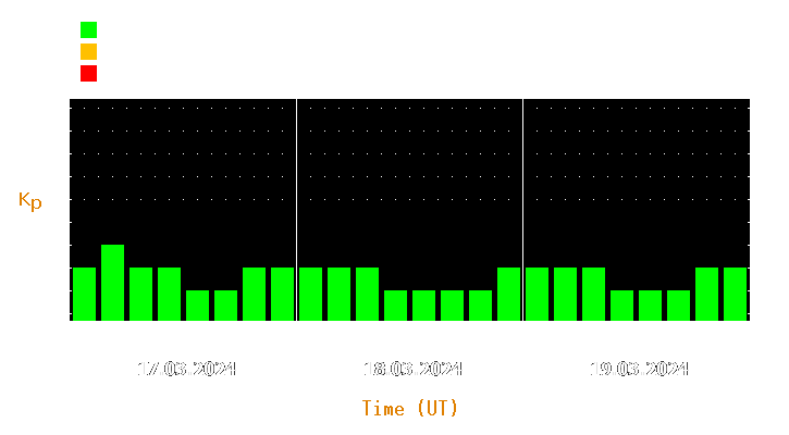 Magnetic storm forecast from Mar 17, 2024 to Mar 19, 2024