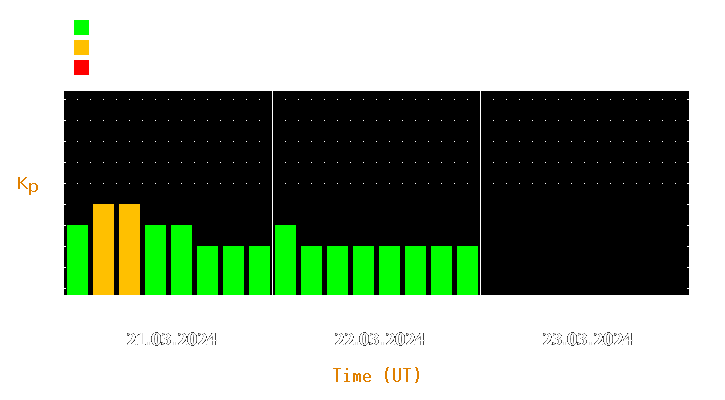 Magnetic storm forecast from Mar 21, 2024 to Mar 23, 2024