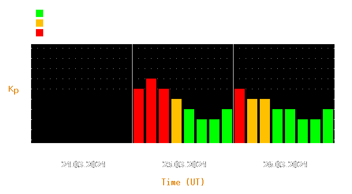 Magnetic storm forecast from Mar 24, 2024 to Mar 26, 2024