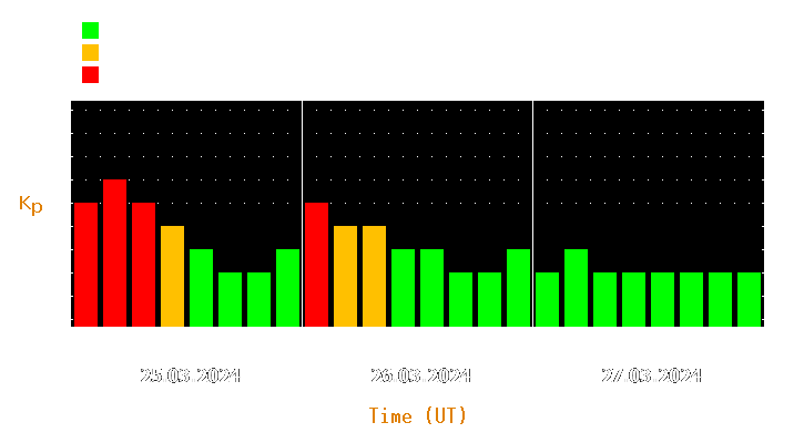 Magnetic storm forecast from Mar 25, 2024 to Mar 27, 2024