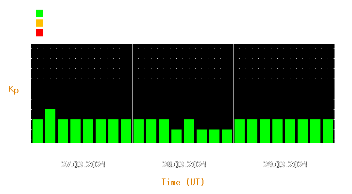 Magnetic storm forecast from Mar 27, 2024 to Mar 29, 2024