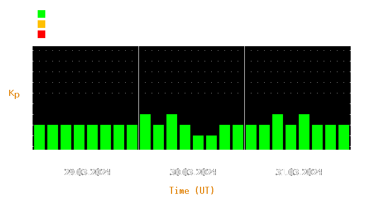 Magnetic storm forecast from Mar 29, 2024 to Mar 31, 2024