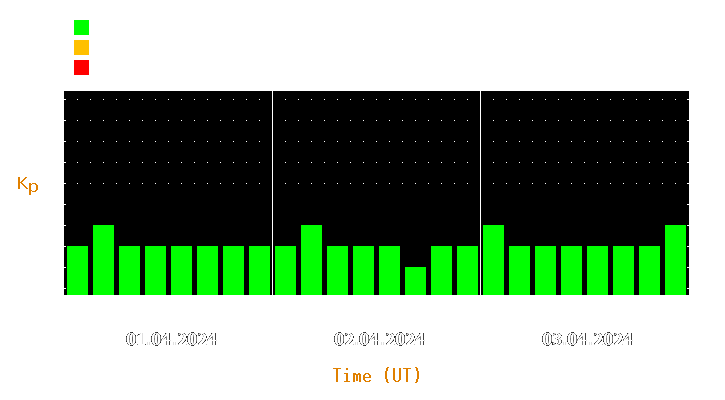 Magnetic storm forecast from Apr 01, 2024 to Apr 03, 2024