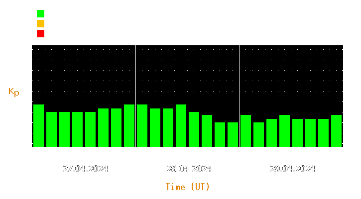 Magnetic storm forecast from Apr 27, 2024 to Apr 29, 2024