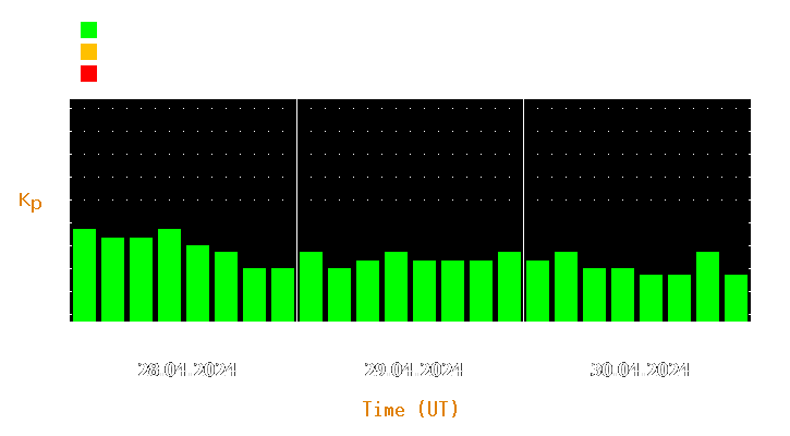 Magnetic storm forecast from Apr 28, 2024 to Apr 30, 2024