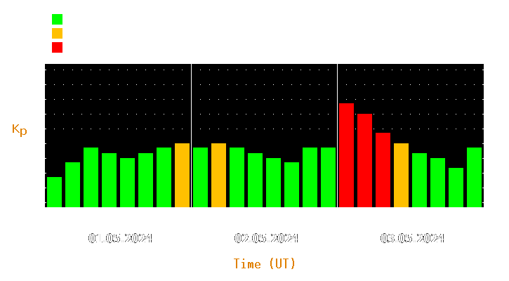 Magnetic storm forecast from May 01, 2024 to May 03, 2024