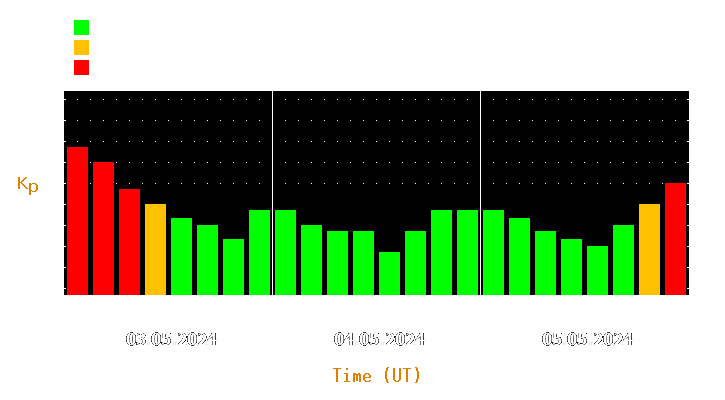 Magnetic storm forecast from May 03, 2024 to May 05, 2024