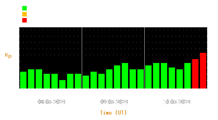 Magnetic storm forecast from May 08, 2024 to May 10, 2024