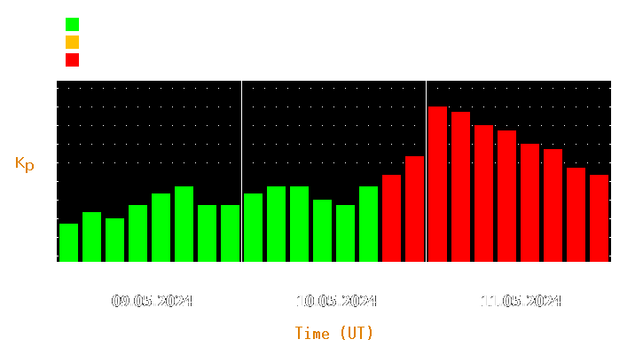 Magnetic storm forecast from May 09, 2024 to May 11, 2024