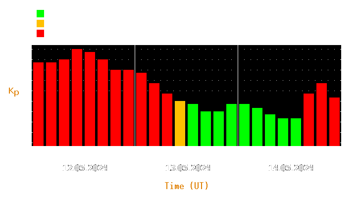 Magnetic storm forecast from May 12, 2024 to May 14, 2024