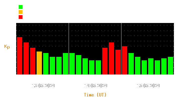 Magnetic storm forecast from May 13, 2024 to May 15, 2024