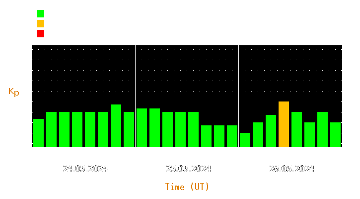 Magnetic storm forecast from May 24, 2024 to May 26, 2024