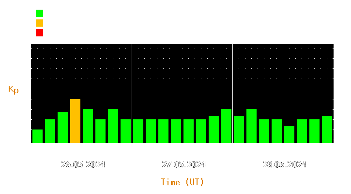 Magnetic storm forecast from May 26, 2024 to May 28, 2024