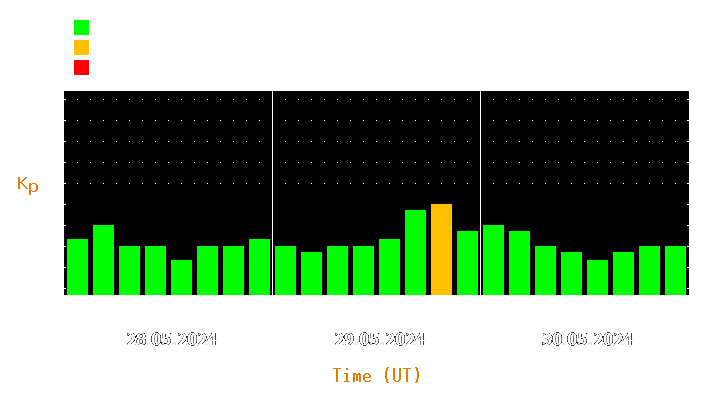 Magnetic storm forecast from May 28, 2024 to May 30, 2024