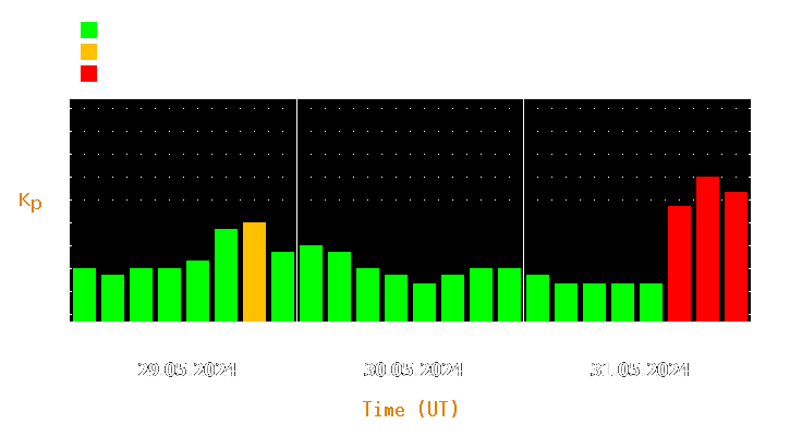 Magnetic storm forecast from May 29, 2024 to May 31, 2024