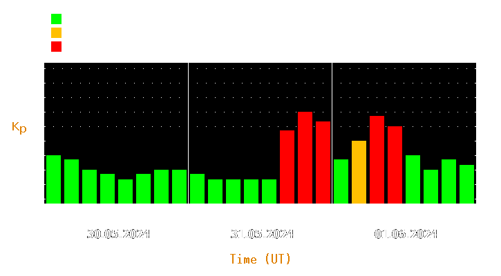 Magnetic storm forecast from May 30, 2024 to Jun 01, 2024