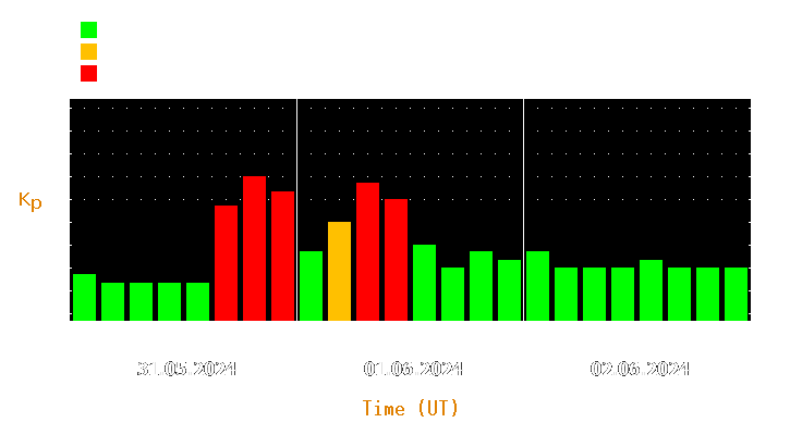 Magnetic storm forecast from May 31, 2024 to Jun 02, 2024