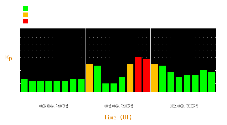 Magnetic storm forecast from Jun 03, 2024 to Jun 05, 2024