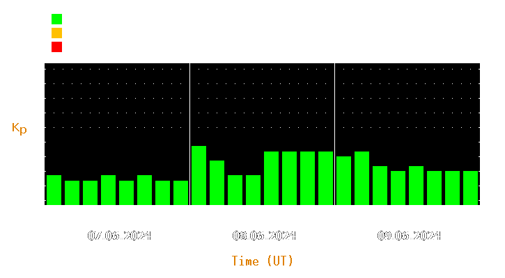 Magnetic storm forecast from Jun 07, 2024 to Jun 09, 2024