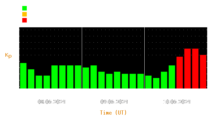 Magnetic storm forecast from Jun 08, 2024 to Jun 10, 2024