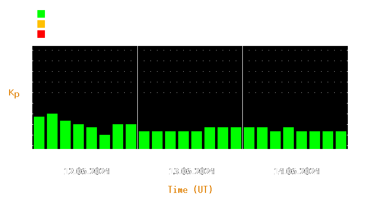 Magnetic storm forecast from Jun 12, 2024 to Jun 14, 2024