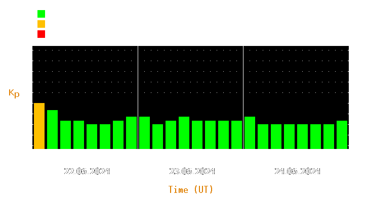 Magnetic storm forecast from Jun 22, 2024 to Jun 24, 2024