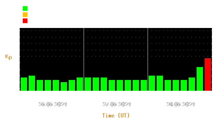 Magnetic storm forecast from Jun 26, 2024 to Jun 28, 2024