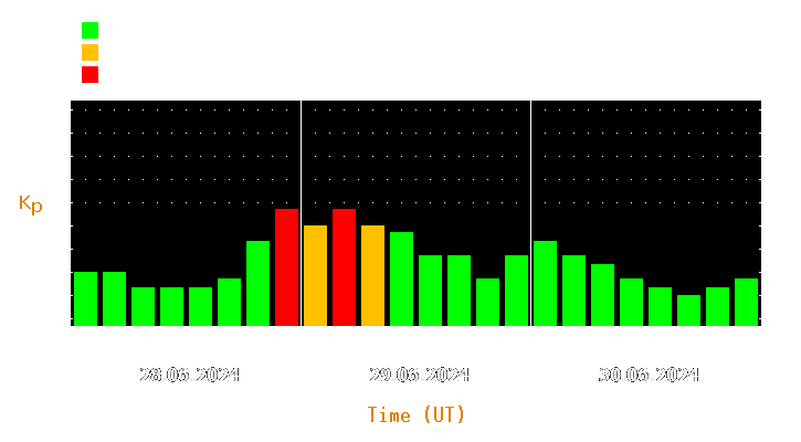 Magnetic storm forecast from Jun 28, 2024 to Jun 30, 2024