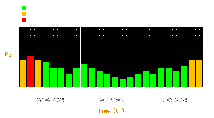 Magnetic storm forecast from Jun 29, 2024 to Jul 01, 2024