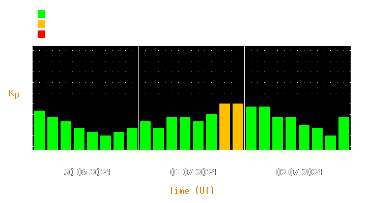 Magnetic storm forecast from Jun 30, 2024 to Jul 02, 2024