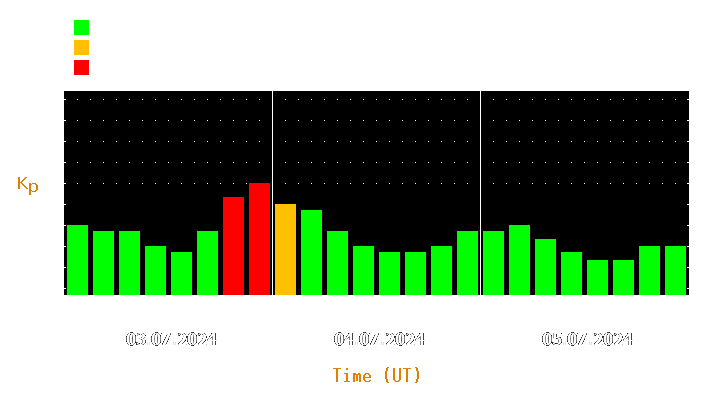 Magnetic storm forecast from Jul 03, 2024 to Jul 05, 2024