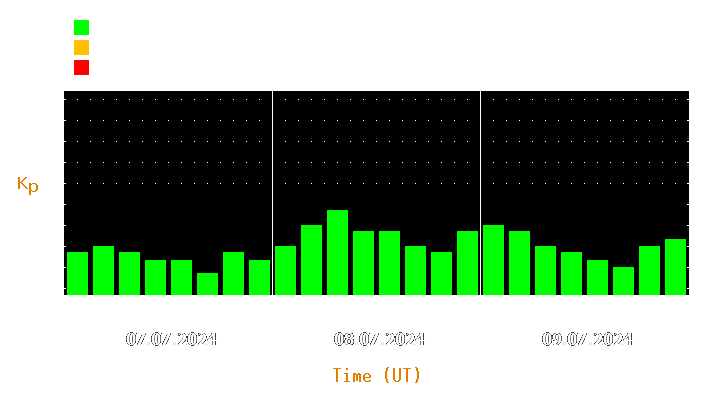 Magnetic storm forecast from Jul 07, 2024 to Jul 09, 2024