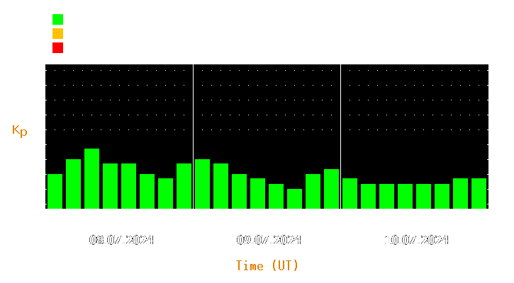 Magnetic storm forecast from Jul 08, 2024 to Jul 10, 2024