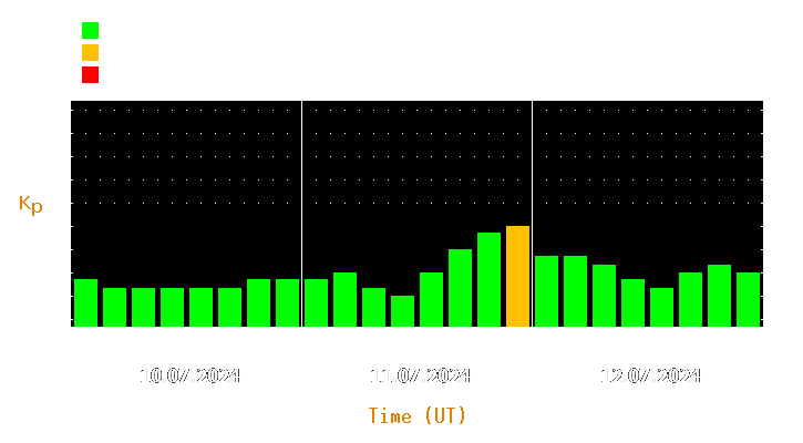 Magnetic storm forecast from Jul 10, 2024 to Jul 12, 2024