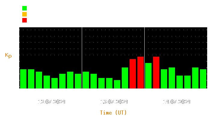 Magnetic storm forecast from Jul 12, 2024 to Jul 14, 2024