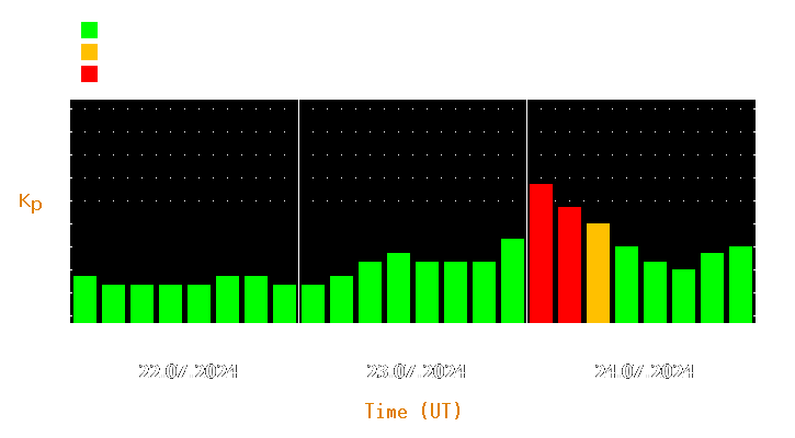 Magnetic storm forecast from Jul 22, 2024 to Jul 24, 2024