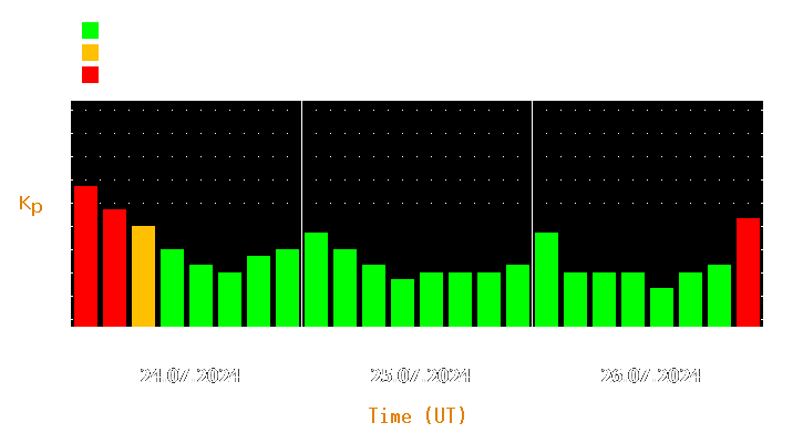 Magnetic storm forecast from Jul 24, 2024 to Jul 26, 2024